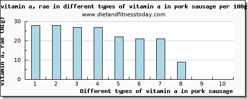 vitamin a in pork sausage vitamin a, rae per 100g